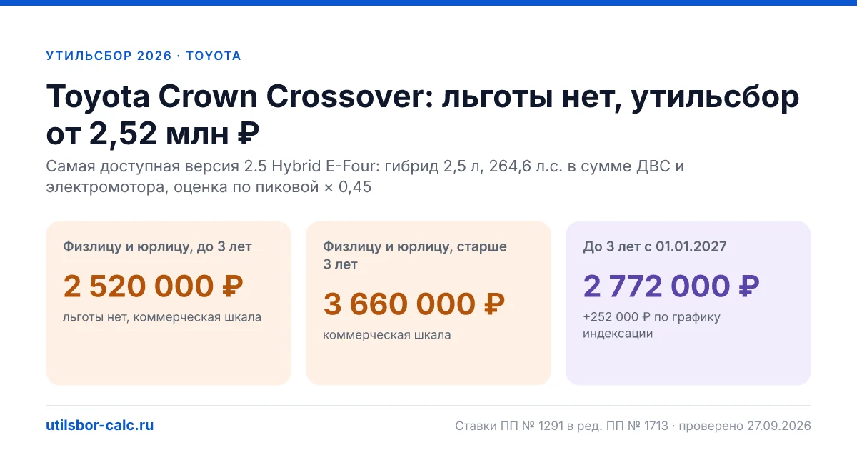 Утильсбор на Toyota Crown Crossover в 2026: все комплектации, до 160 л.с.