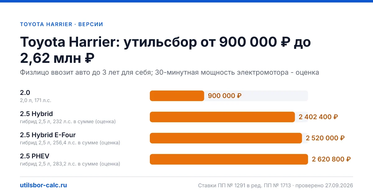 Утильсбор на Toyota Harrier по 4 комплектациям: льгота не действует, без льготы - от 900 000 ₽. Физлицу и юрлицу, ставки 2026 и 2027.