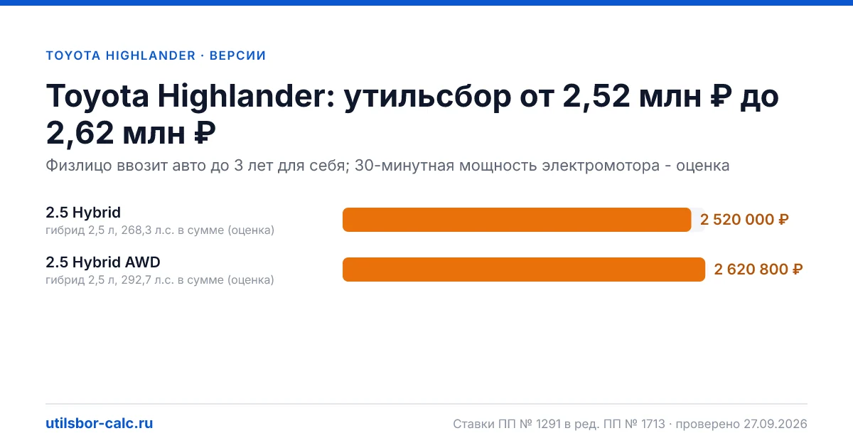 Утильсбор на Toyota Highlander по 2 комплектациям: льгота не действует, без льготы - от 2 520 000 ₽. Физлицу и юрлицу, ставки 2026 и 2027.