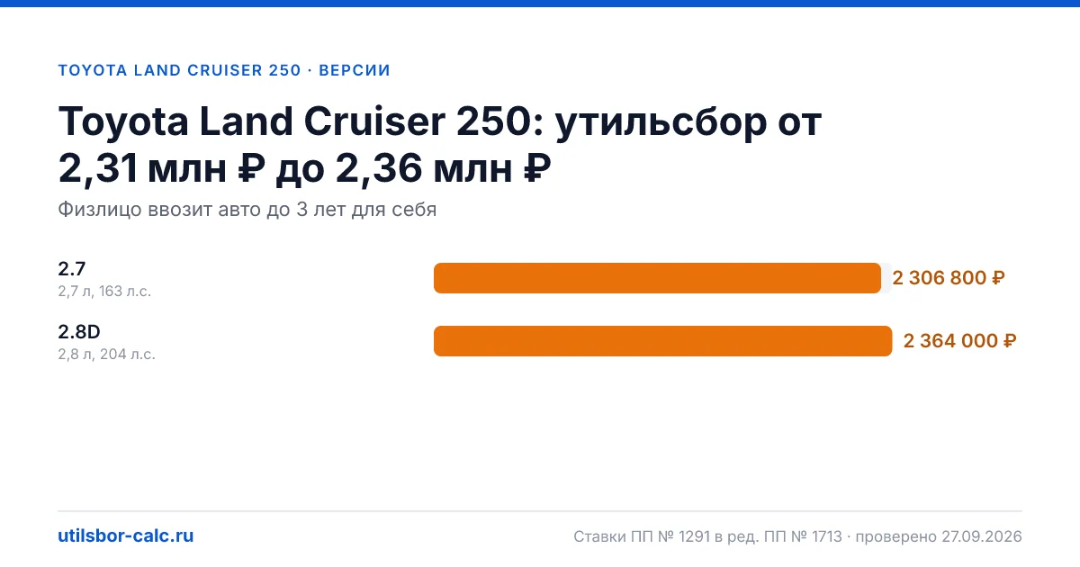 Утильсбор на Toyota Land Cruiser 250 по 2 комплектациям: льгота не действует, без льготы - от 2 306 800 ₽. Физлицу и юрлицу, ставки 2026 и 2027.