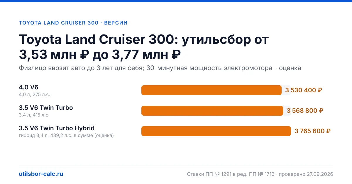 Утильсбор на Toyota Land Cruiser 300 по 3 комплектациям: льгота не действует, без льготы - от 3 530 400 ₽. Физлицу и юрлицу, ставки 2026 и 2027.
