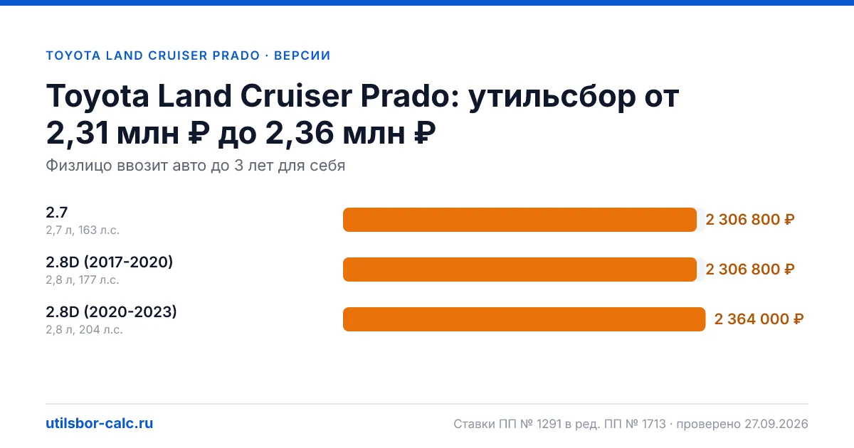 Утильсбор на Toyota Land Cruiser Prado по 3 комплектациям: льгота не действует, без льготы - от 2 306 800 ₽. Физлицу и юрлицу, ставки 2026 и 2027.