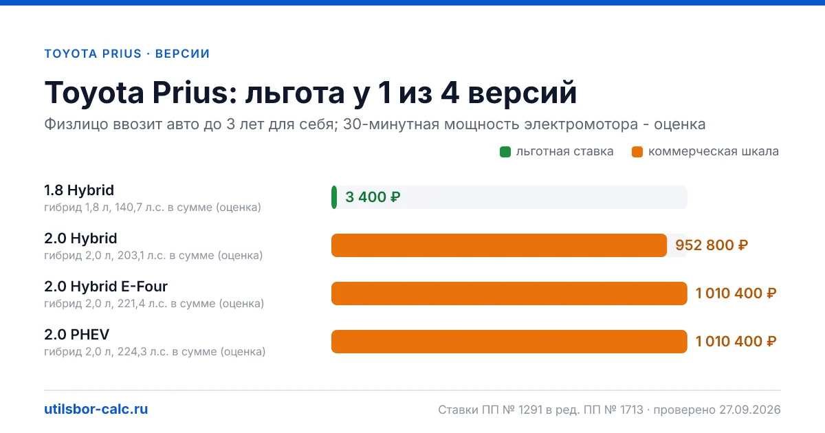 Утильсбор на Toyota Prius по 4 комплектациям: льгота 3 400 ₽ возможна, без льготы - от 800 800 ₽. Физлицу и юрлицу, ставки 2026 и 2027.