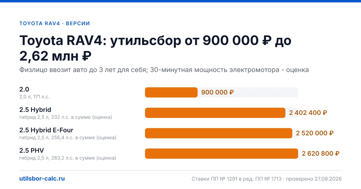 Утильсбор на Toyota RAV4 по 4 комплектациям: льгота не действует, без льготы - от 900 000 ₽. Физлицу и юрлицу, ставки 2026 и 2027.