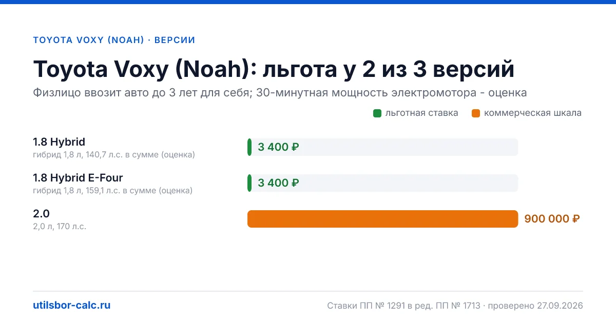 Утильсбор на Toyota Voxy (Noah) по 3 комплектациям: льгота 3 400 ₽ возможна, без льготы - от 800 800 ₽. Физлицу и юрлицу, ставки 2026 и 2027.