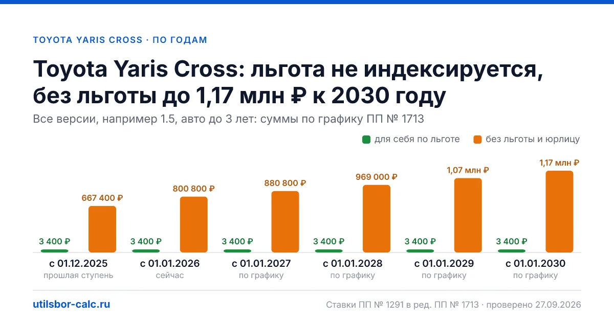 Утильсбор на Toyota Yaris Cross по 3 комплектациям: льгота 3 400 ₽ возможна, без льготы - от 800 800 ₽. Физлицу и юрлицу, ставки 2026 и 2027.