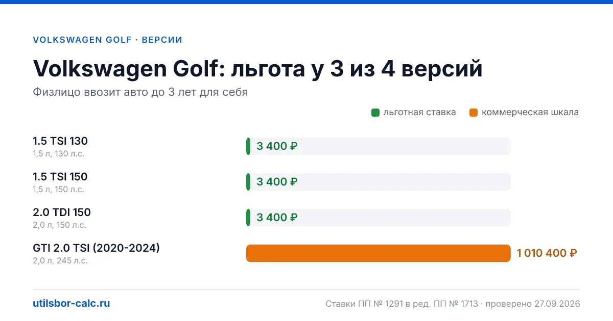 Утильсбор на Volkswagen Golf по 4 комплектациям: льгота 3 400 ₽ возможна, без льготы - от 800 800 ₽. Физлицу и юрлицу, ставки 2026 и 2027.