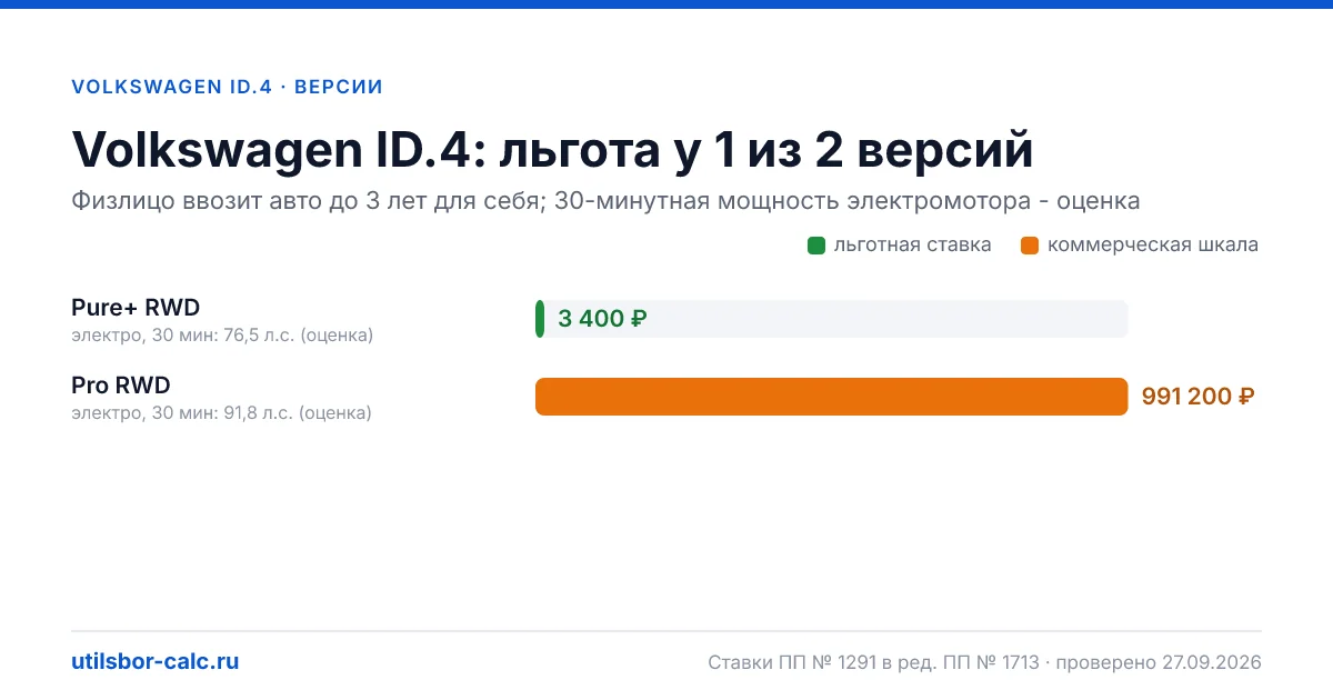 Утильсбор на Volkswagen ID.4 по 2 комплектациям: льгота 3 400 ₽ возможна, без льготы - от 800 800 ₽. Физлицу и юрлицу, ставки 2026 и 2027.