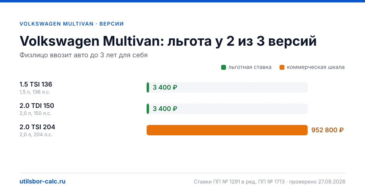 Утильсбор на Volkswagen Multivan по 3 комплектациям: льгота 3 400 ₽ возможна, без льготы - от 800 800 ₽. Физлицу и юрлицу, ставки 2026 и 2027.