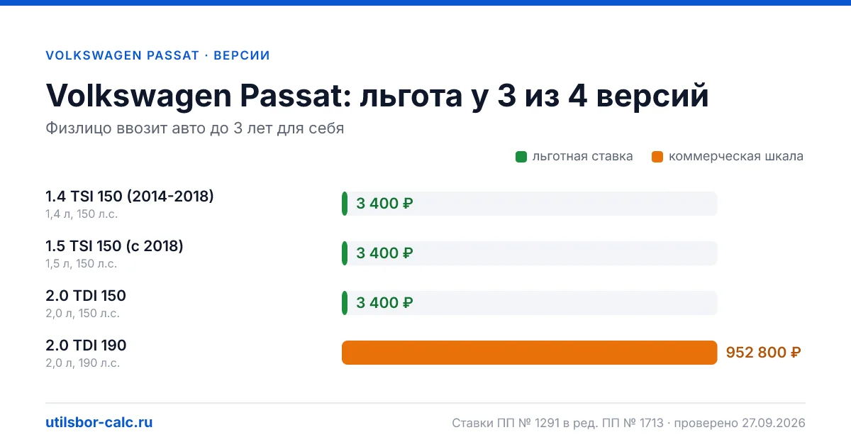 Утильсбор на Volkswagen Passat по 4 комплектациям: льгота 3 400 ₽ возможна, без льготы - от 800 800 ₽. Физлицу и юрлицу, ставки 2026 и 2027.