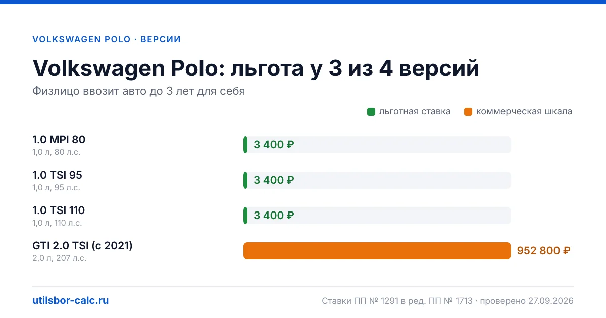Утильсбор на Volkswagen Polo по 4 комплектациям: льгота 3 400 ₽ возможна, без льготы - от 297 600 ₽. Физлицу и юрлицу, ставки 2026 и 2027.