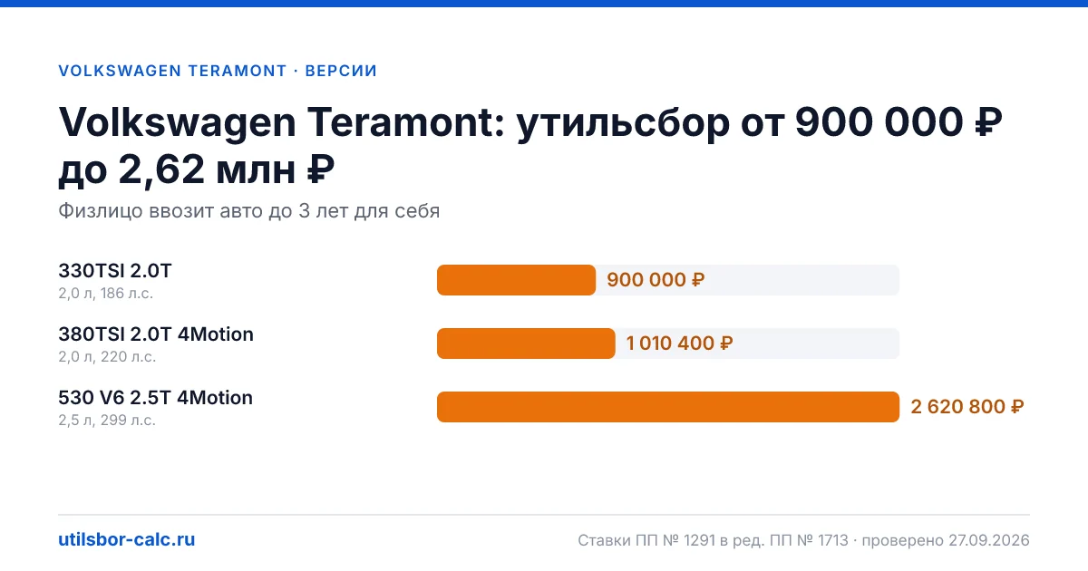 Утильсбор на Volkswagen Teramont по 3 комплектациям: льгота не действует, без льготы - от 900 000 ₽. Физлицу и юрлицу, ставки 2026 и 2027.