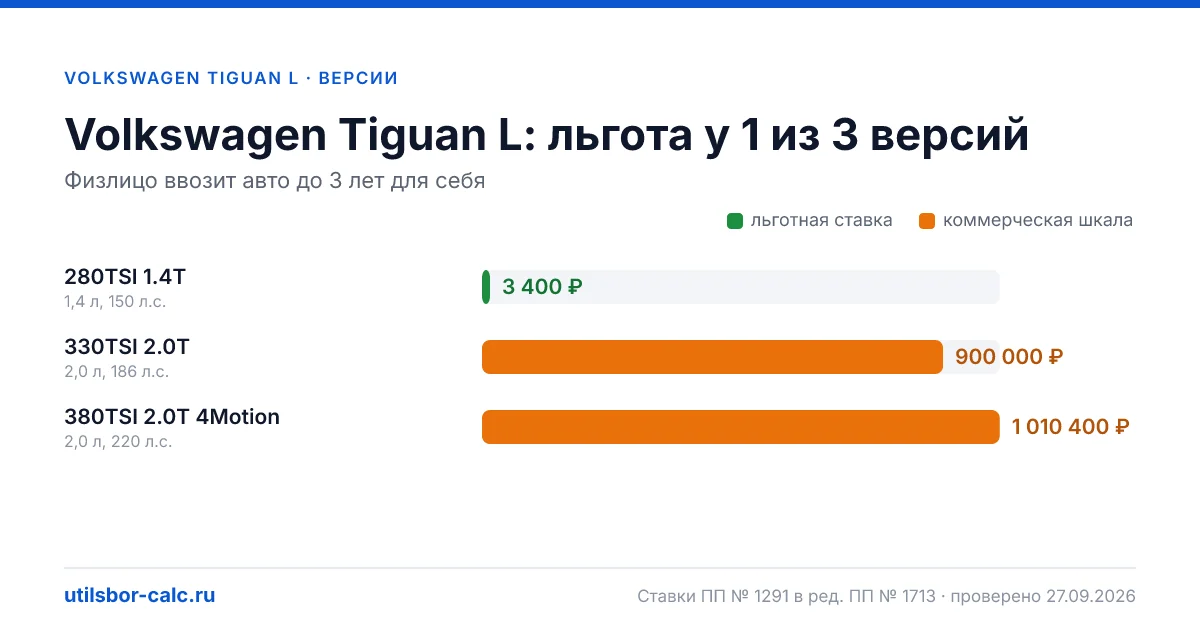 Утильсбор на Volkswagen Tiguan L по 3 комплектациям: льгота 3 400 ₽ возможна, без льготы - от 800 800 ₽. Физлицу и юрлицу, ставки 2026 и 2027.