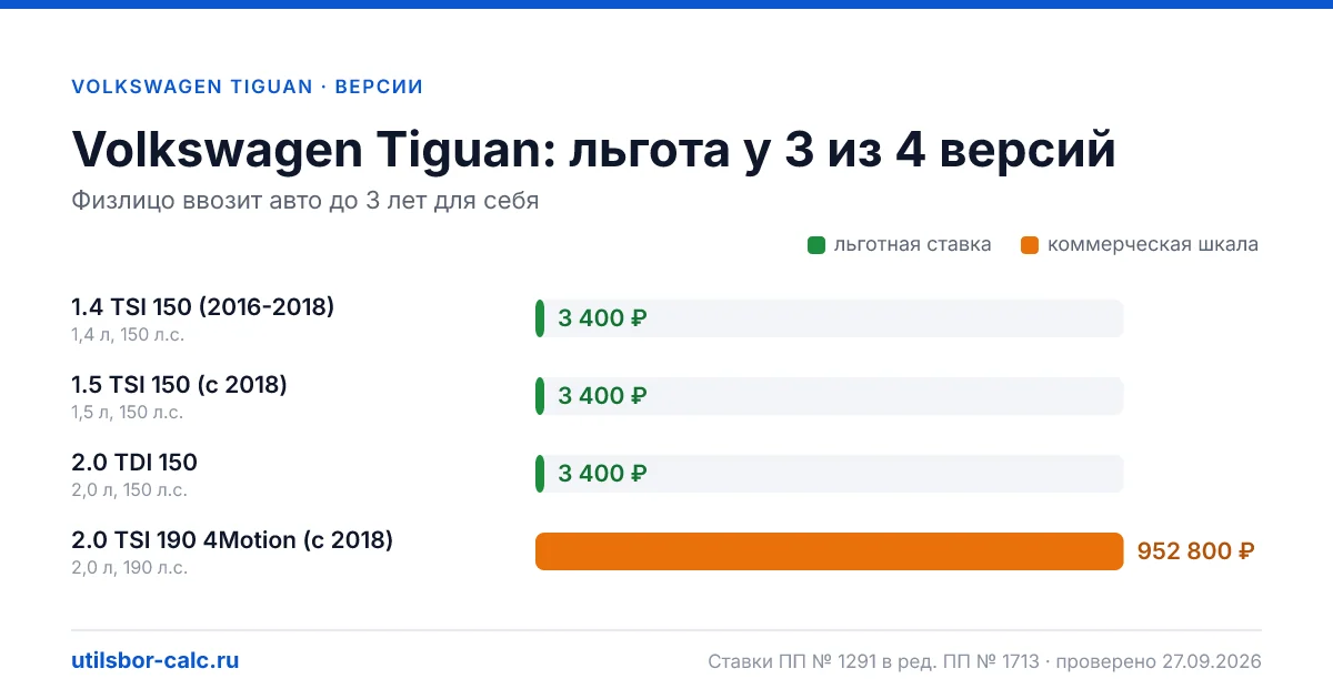 Утильсбор на Volkswagen Tiguan по 4 комплектациям: льгота 3 400 ₽ возможна, без льготы - от 800 800 ₽. Физлицу и юрлицу, ставки 2026 и 2027.
