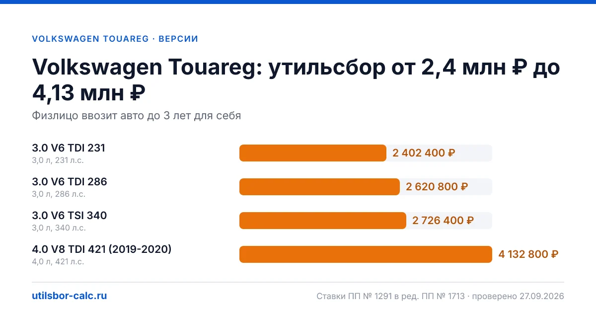 Утильсбор на Volkswagen Touareg по 4 комплектациям: льгота не действует, без льготы - от 2 402 400 ₽. Физлицу и юрлицу, ставки 2026 и 2027.