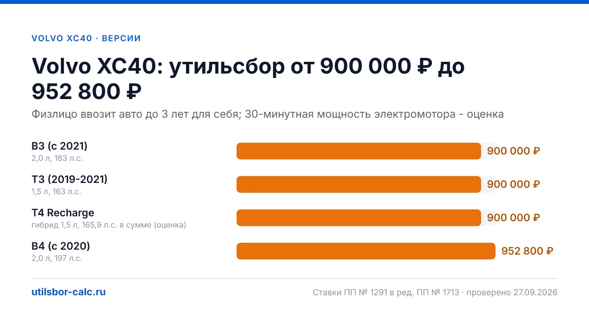 Утильсбор на Volvo XC40 по 4 комплектациям: льгота не действует, без льготы - от 900 000 ₽. Физлицу и юрлицу, ставки 2026 и 2027.