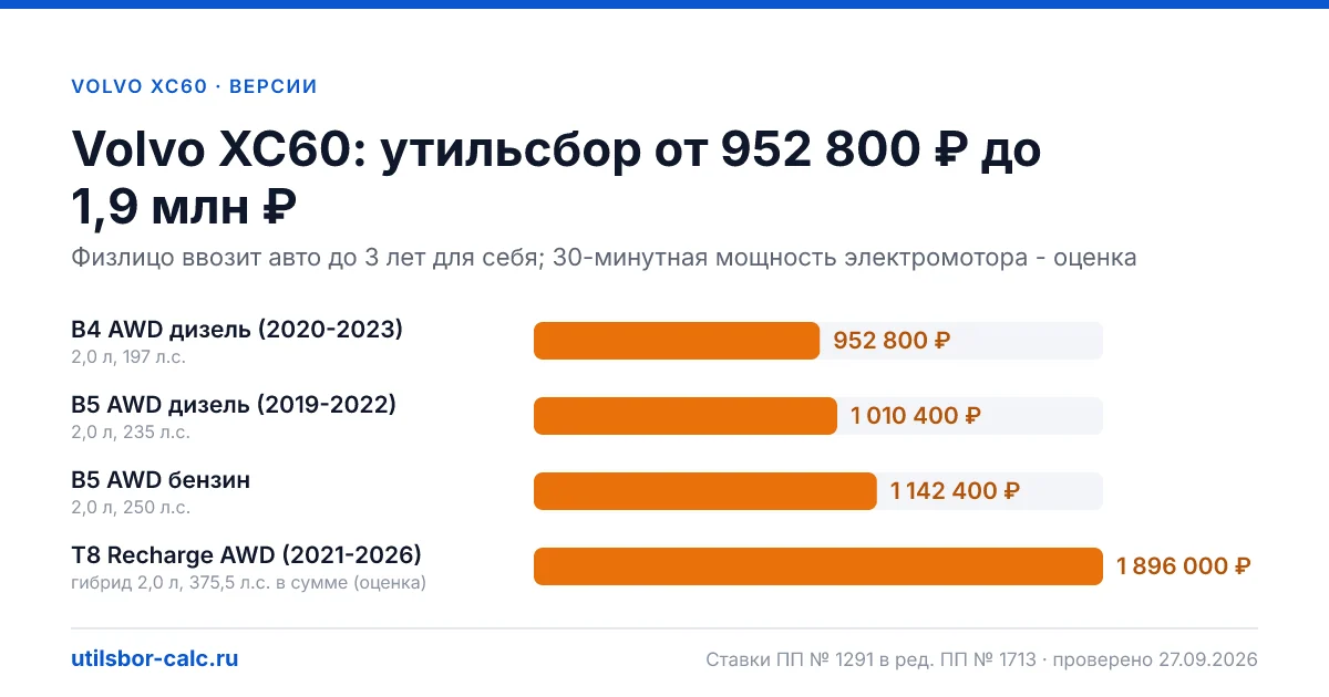 Утильсбор на Volvo XC60 по 4 комплектациям: льгота не действует, без льготы - от 952 800 ₽. Физлицу и юрлицу, ставки 2026 и 2027.