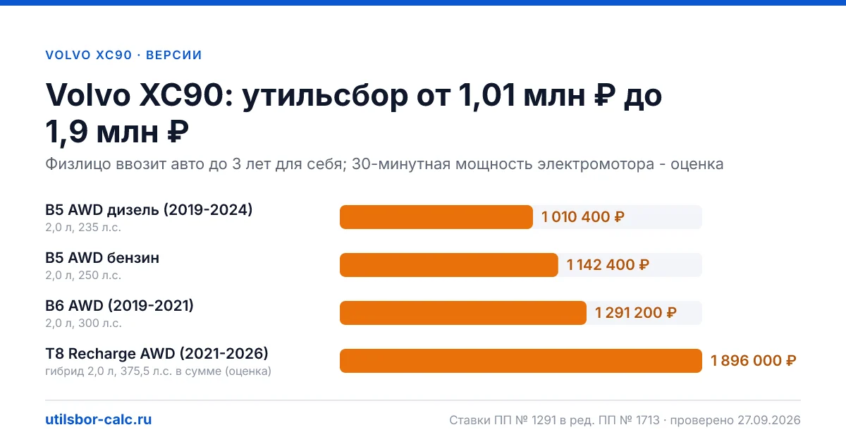 Утильсбор на Volvo XC90 по 4 комплектациям: льгота не действует, без льготы - от 1 010 400 ₽. Физлицу и юрлицу, ставки 2026 и 2027.
