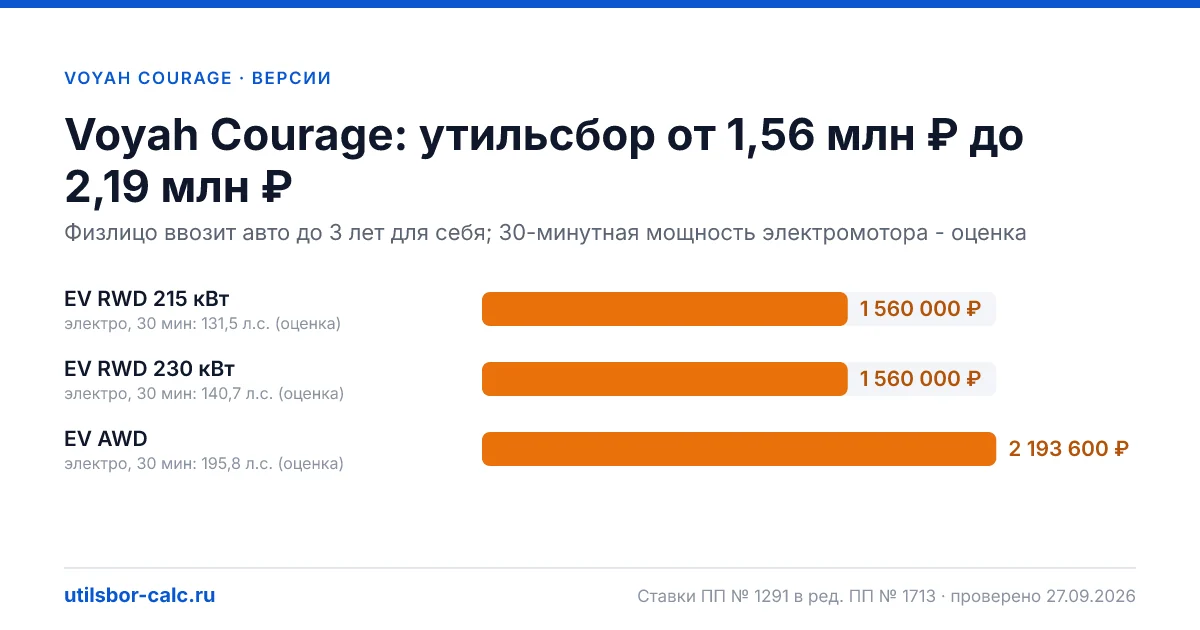 Утильсбор на Voyah Courage по 3 комплектациям: льгота не действует, без льготы - от 1 560 000 ₽. Физлицу и юрлицу, ставки 2026 и 2027.