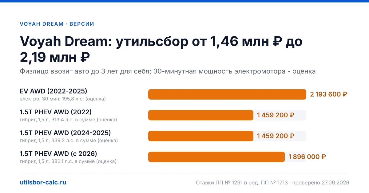 Утильсбор на Voyah Dream по 4 комплектациям: льгота не действует, без льготы - от 1 459 200 ₽. Физлицу и юрлицу, ставки 2026 и 2027.