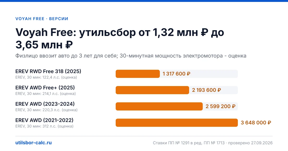 Утильсбор на Voyah Free по 4 комплектациям: льгота не действует, без льготы - от 1 317 600 ₽. Физлицу и юрлицу, ставки 2026 и 2027.