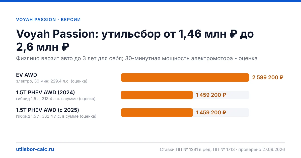 Утильсбор на Voyah Passion по 3 комплектациям: льгота не действует, без льготы - от 1 459 200 ₽. Физлицу и юрлицу, ставки 2026 и 2027.
