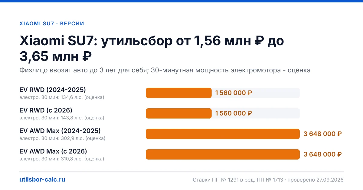 Утильсбор на Xiaomi SU7 по 4 комплектациям: льгота не действует, без льготы - от 1 560 000 ₽. Физлицу и юрлицу, ставки 2026 и 2027.