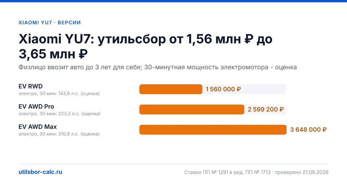 Утильсбор на Xiaomi YU7 по 3 комплектациям: льгота не действует, без льготы - от 1 560 000 ₽. Физлицу и юрлицу, ставки 2026 и 2027.