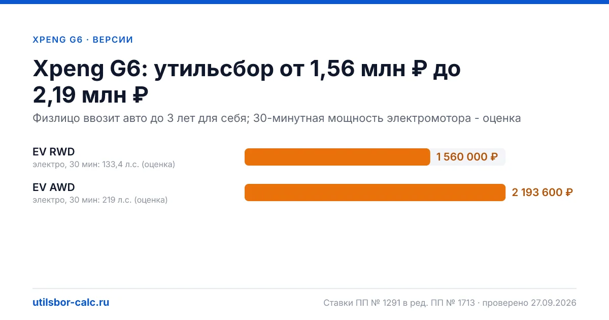 Утильсбор на Xpeng G6 по 2 комплектациям: льгота не действует, без льготы - от 1 560 000 ₽. Физлицу и юрлицу, ставки 2026 и 2027.