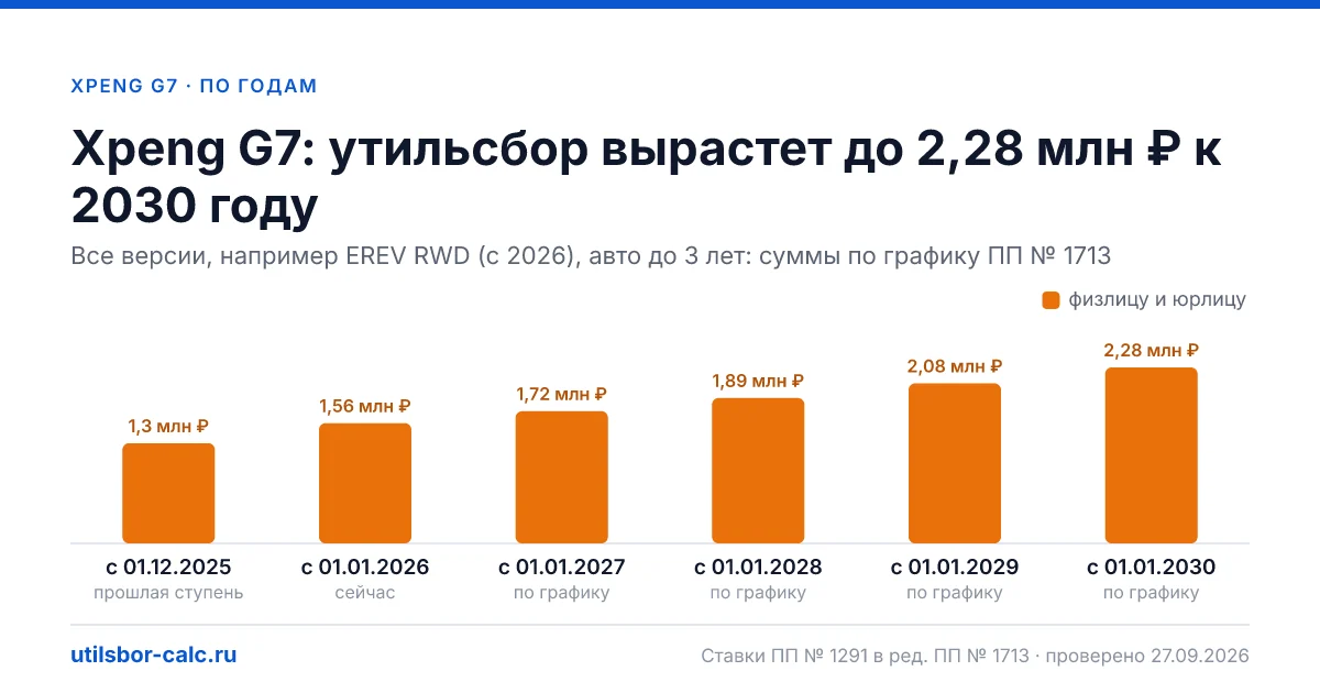 Утильсбор на Xpeng G7 по 2 комплектациям: льгота не действует, без льготы - от 1 560 000 ₽. Физлицу и юрлицу, ставки 2026 и 2027.