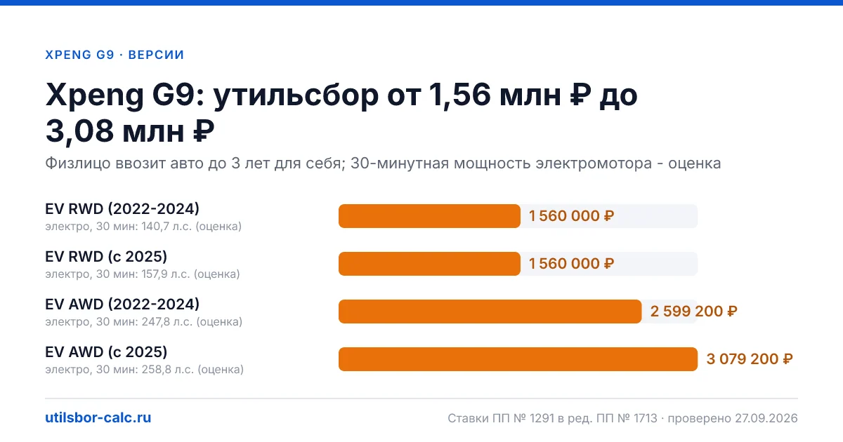Утильсбор на Xpeng G9 по 4 комплектациям: льгота не действует, без льготы - от 1 560 000 ₽. Физлицу и юрлицу, ставки 2026 и 2027.