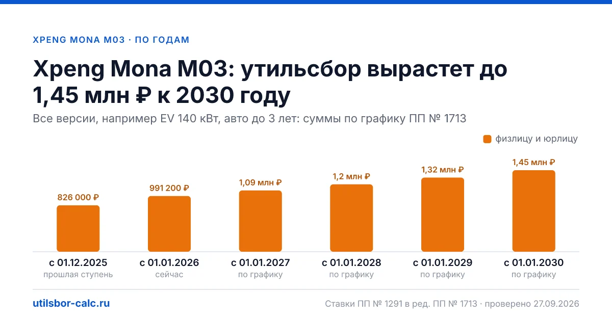 Утильсбор на Xpeng Mona M03 по 2 комплектациям: льгота не действует, без льготы - от 991 200 ₽. Физлицу и юрлицу, ставки 2026 и 2027.
