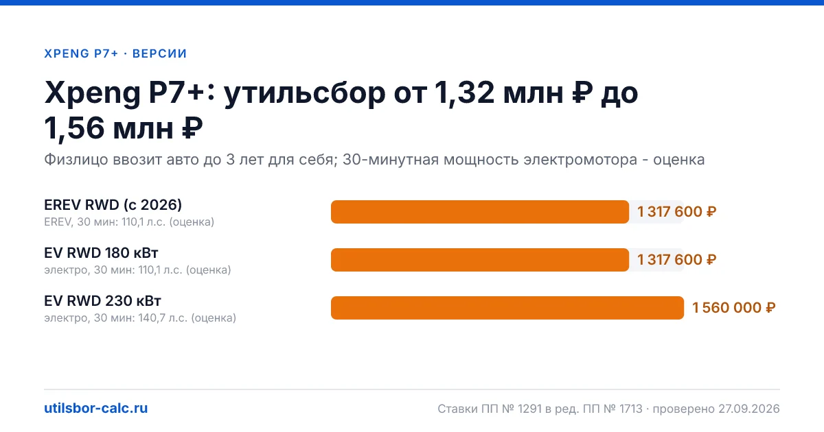Утильсбор на Xpeng P7+ по 3 комплектациям: льгота не действует, без льготы - от 1 317 600 ₽. Физлицу и юрлицу, ставки 2026 и 2027.