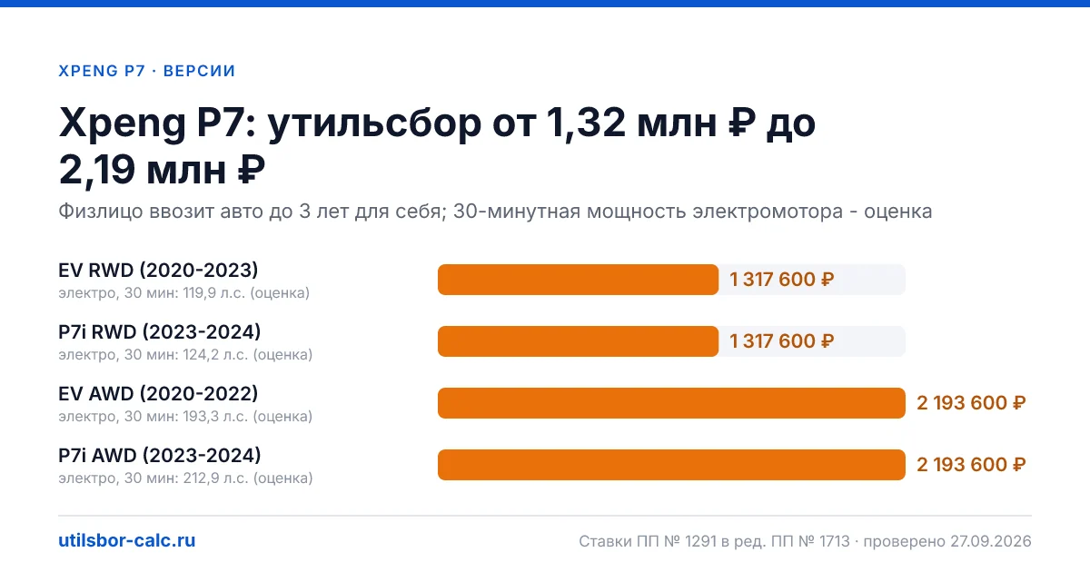 Утильсбор на Xpeng P7 по 4 комплектациям: льгота не действует, без льготы - от 1 317 600 ₽. Физлицу и юрлицу, ставки 2026 и 2027.