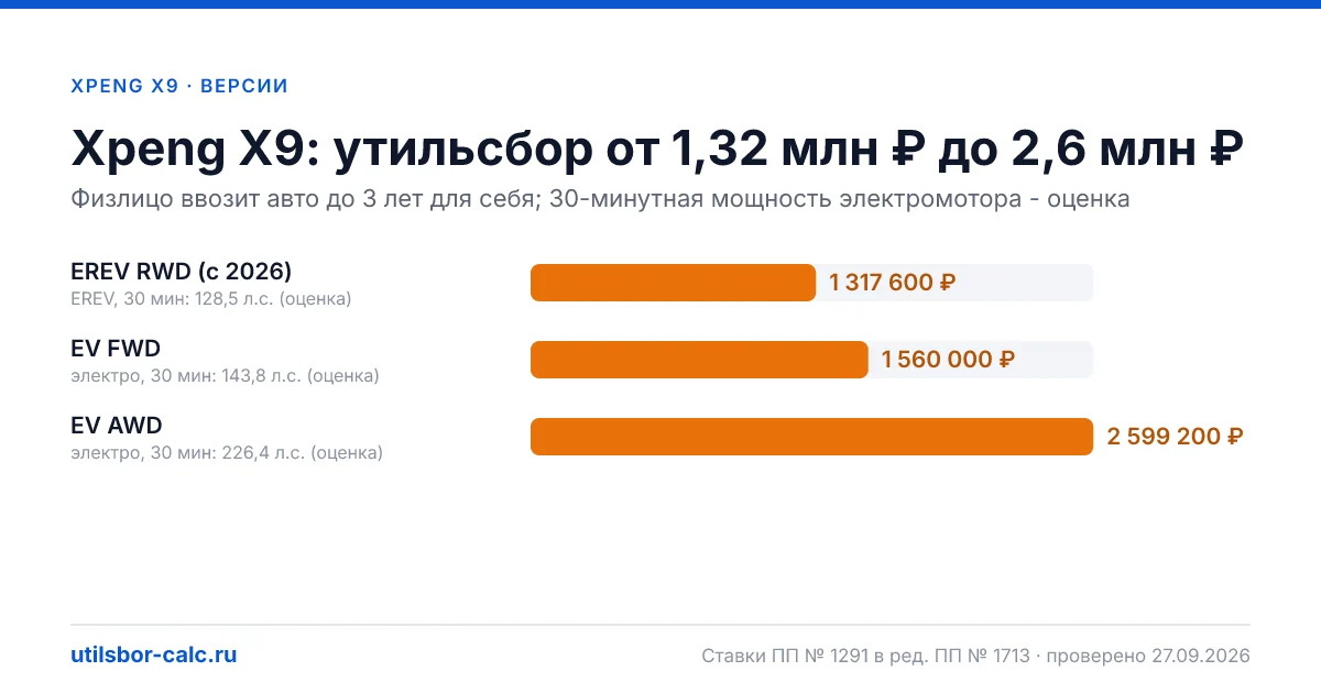 Утильсбор на Xpeng X9 по 3 комплектациям: льгота не действует, без льготы - от 1 317 600 ₽. Физлицу и юрлицу, ставки 2026 и 2027.