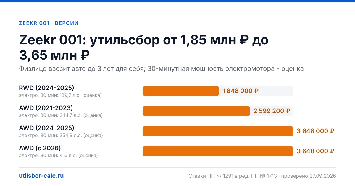 Утильсбор на Zeekr 001 по 4 комплектациям: льгота не действует, без льготы - от 1 848 000 ₽. Физлицу и юрлицу, ставки 2026 и 2027.