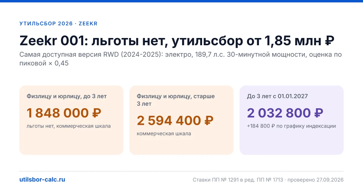 Утильсбор на Zeekr 001 в 2026: все комплектации, до 160 л.с.