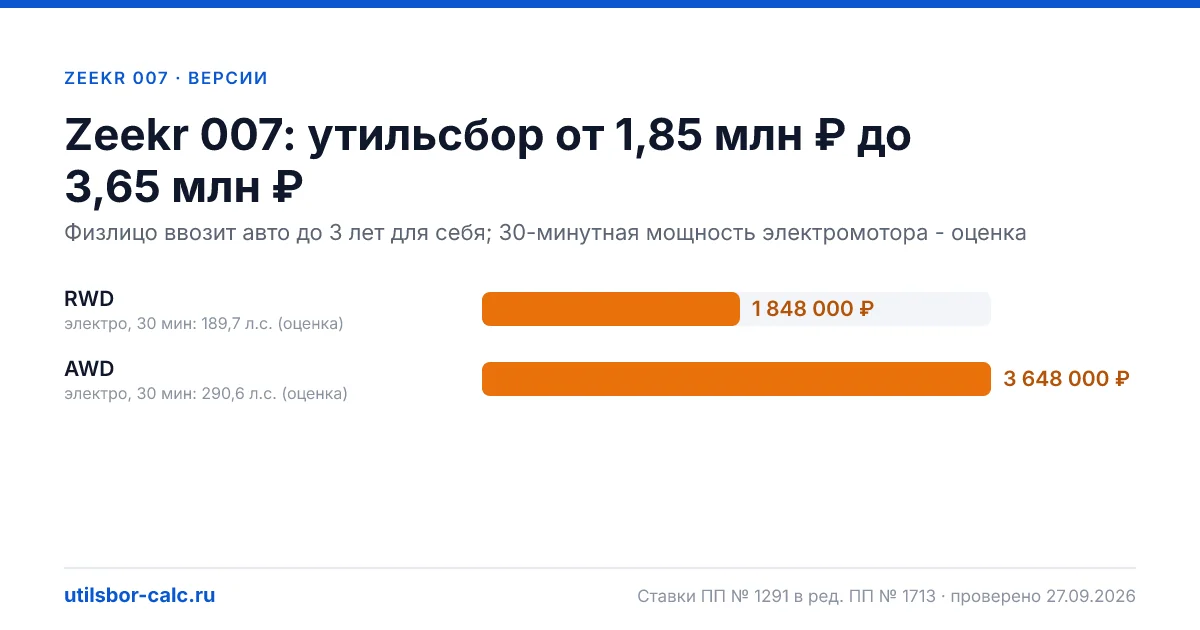 Утильсбор на Zeekr 007 по 2 комплектациям: льгота не действует, без льготы - от 1 848 000 ₽. Физлицу и юрлицу, ставки 2026 и 2027.