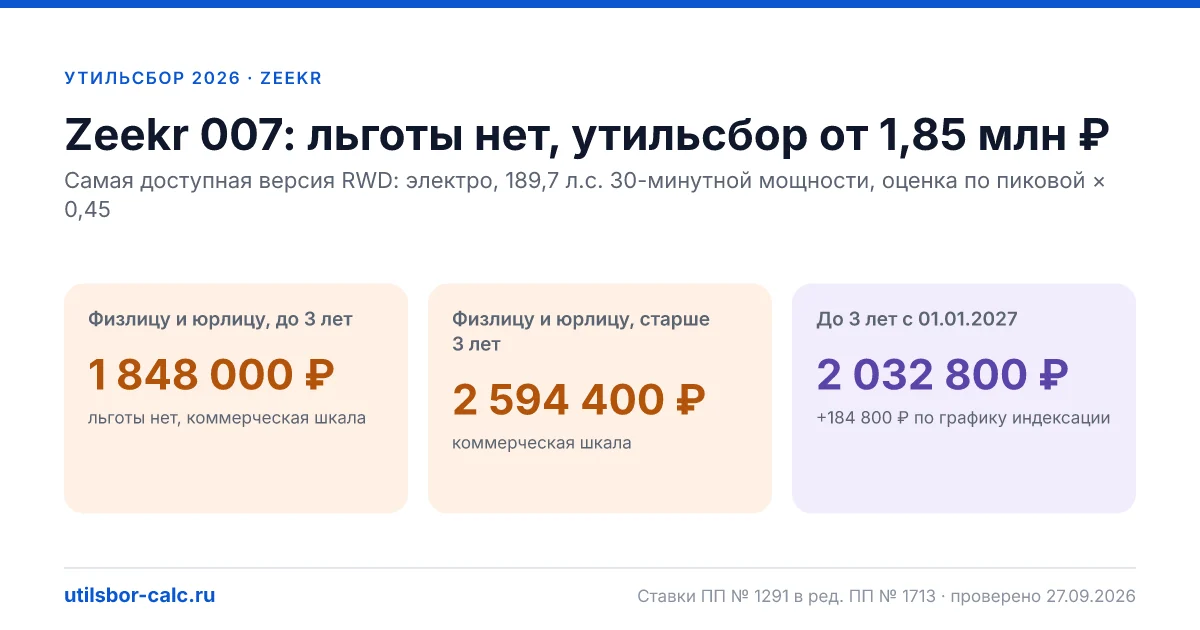 Утильсбор на Zeekr 007 в 2026: все комплектации, до 160 л.с.