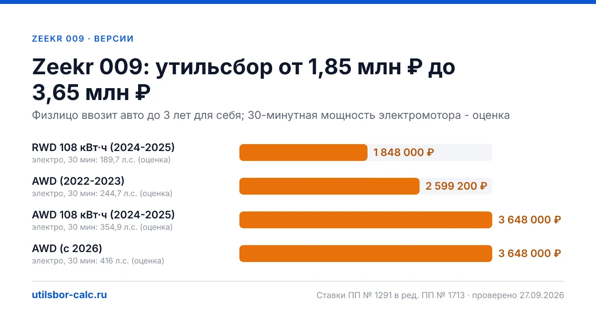 Утильсбор на Zeekr 009 по 4 комплектациям: льгота не действует, без льготы - от 1 848 000 ₽. Физлицу и юрлицу, ставки 2026 и 2027.