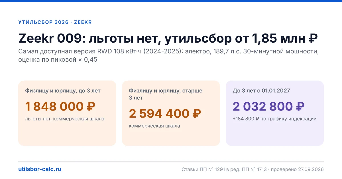 Утильсбор на Zeekr 009 в 2026: все комплектации, до 160 л.с.