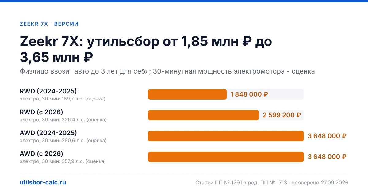 Утильсбор на Zeekr 7X по 4 комплектациям: льгота не действует, без льготы - от 1 848 000 ₽. Физлицу и юрлицу, ставки 2026 и 2027.