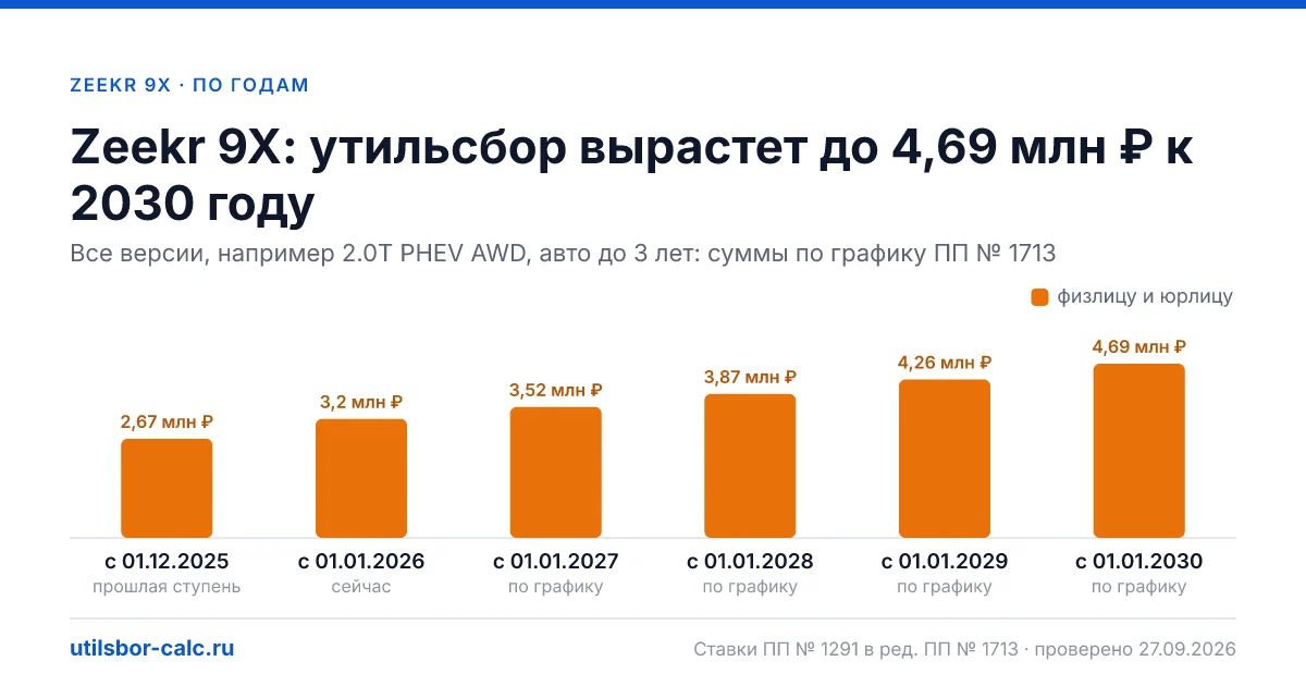 Утильсбор на Zeekr 9X по 2 комплектациям: льгота не действует, без льготы - от 3 201 600 ₽. Физлицу и юрлицу, ставки 2026 и 2027.
