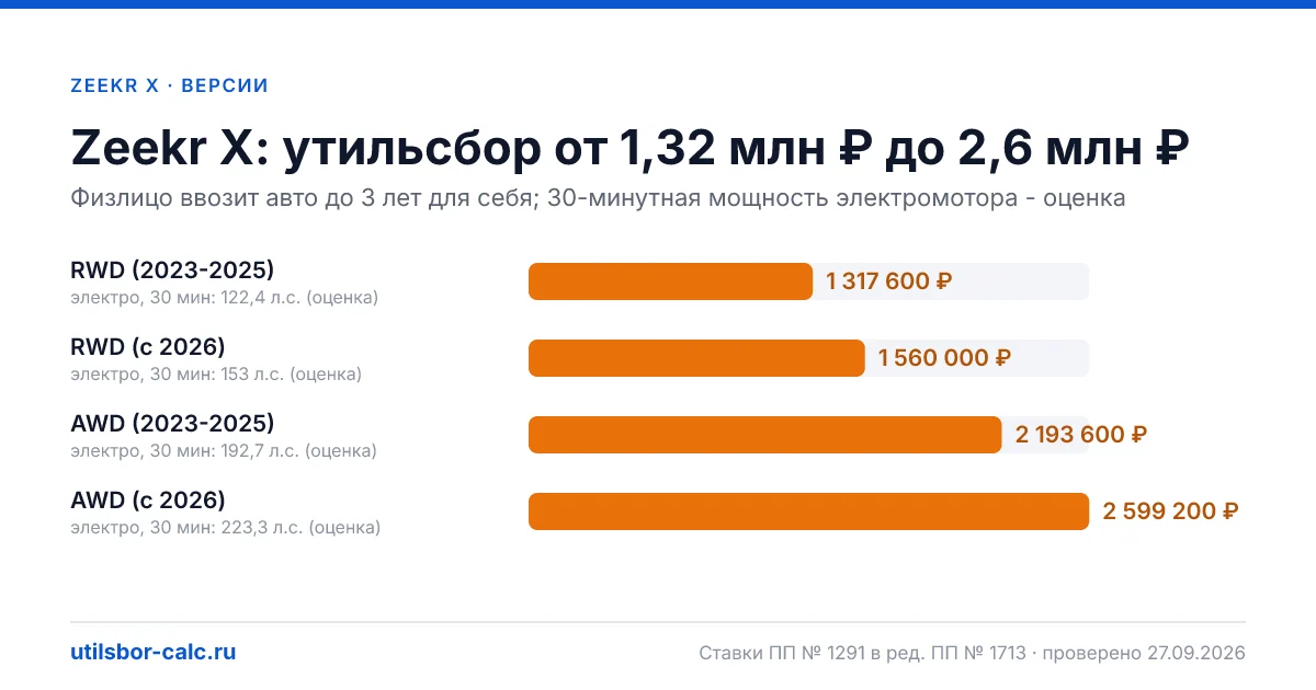 Утильсбор на Zeekr X по 4 комплектациям: льгота не действует, без льготы - от 1 317 600 ₽. Физлицу и юрлицу, ставки 2026 и 2027.