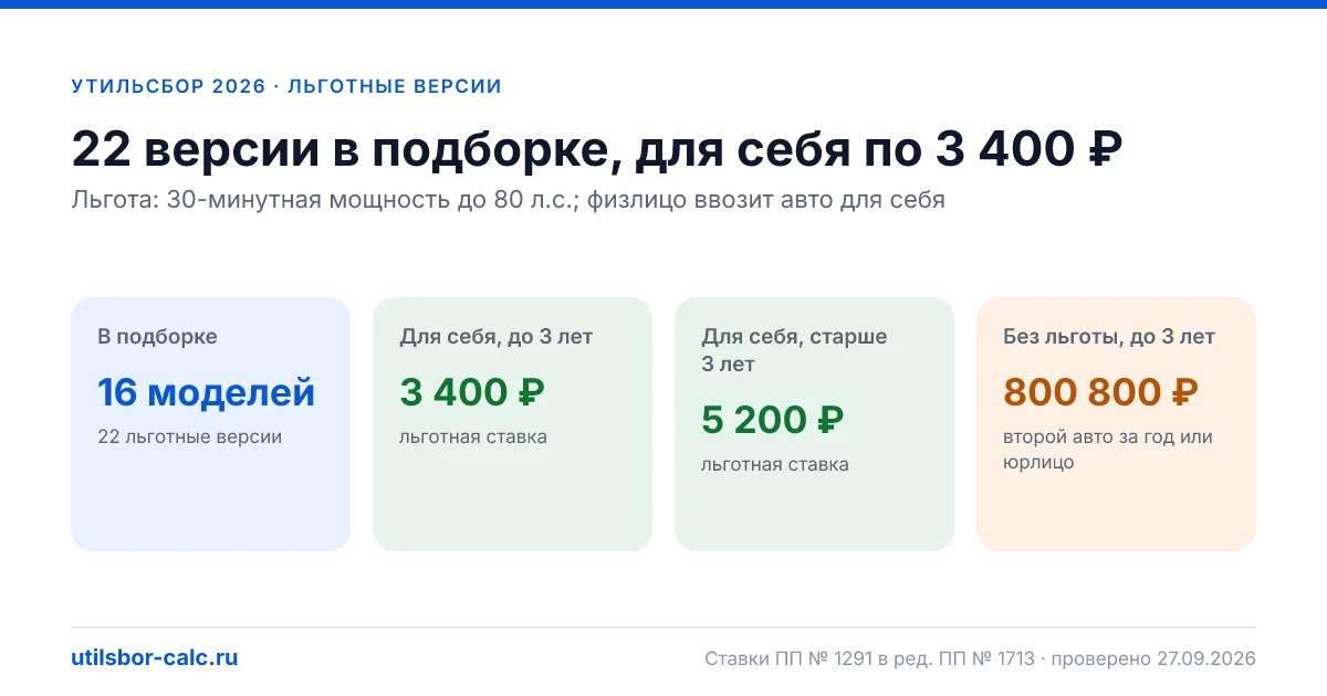 Электромобили до 80 л.с. (30-минутная мощность): 16 моделей и 22 комплектации с утильсбором 3 400 ₽ (до 3 лет) и 5 200 ₽ (старше 3 лет).