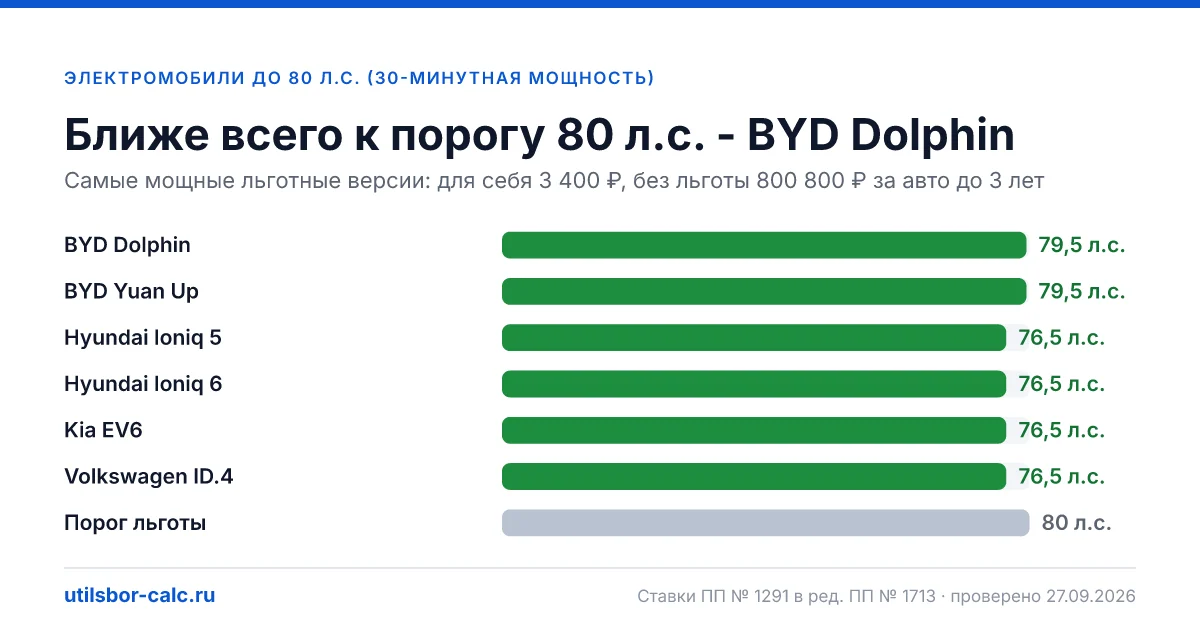 Электромобили до 80 л.с. (30-минутная мощность) в 2026: утильсбор 3 400 ₽