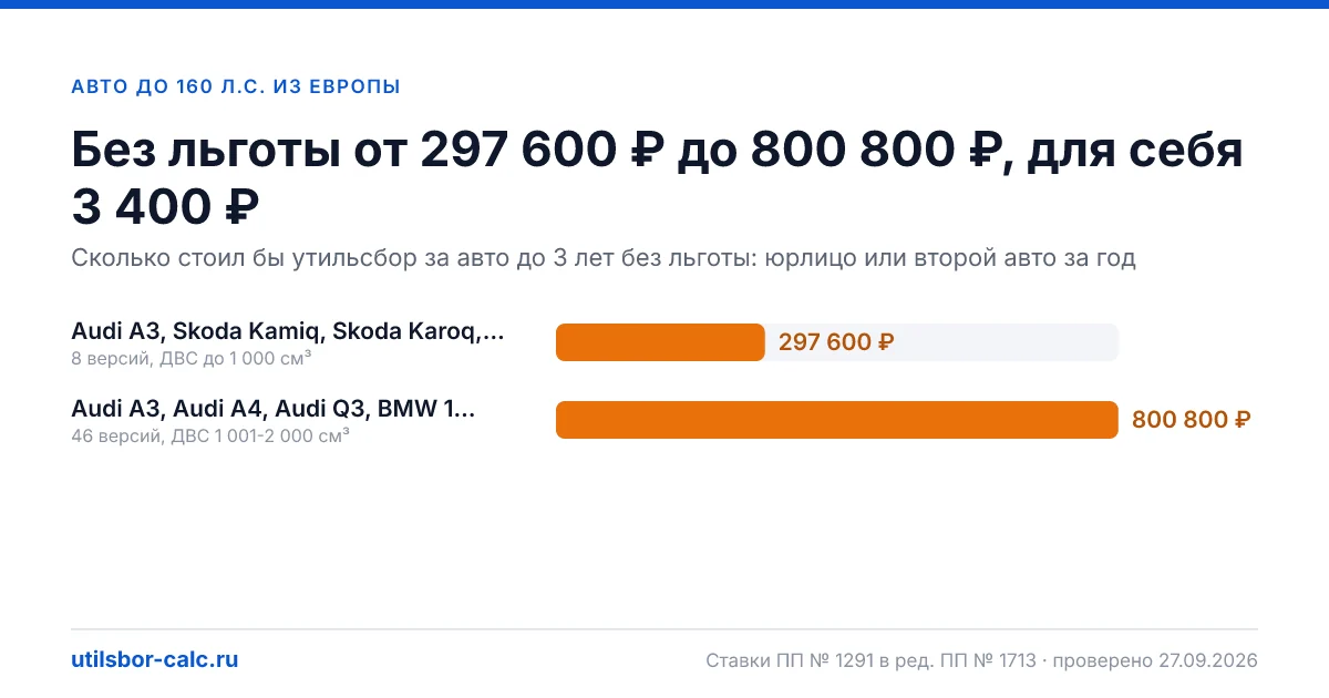 Авто до 160 л.с. из Европы в 2026: утильсбор 3 400 ₽