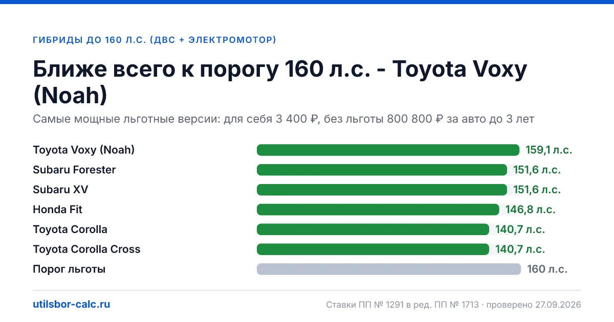 Гибриды до 160 л.с. (ДВС + электромотор) в 2026: утильсбор 3 400 ₽