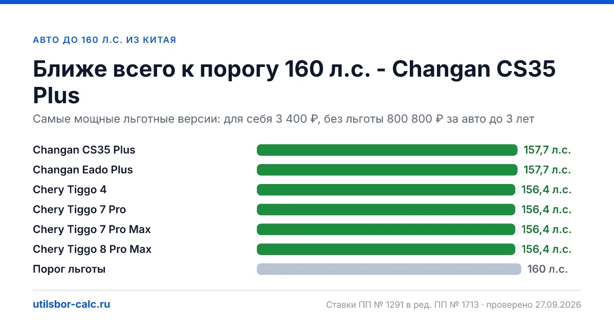 Авто до 160 л.с. из Китая в 2026: утильсбор 3 400 ₽