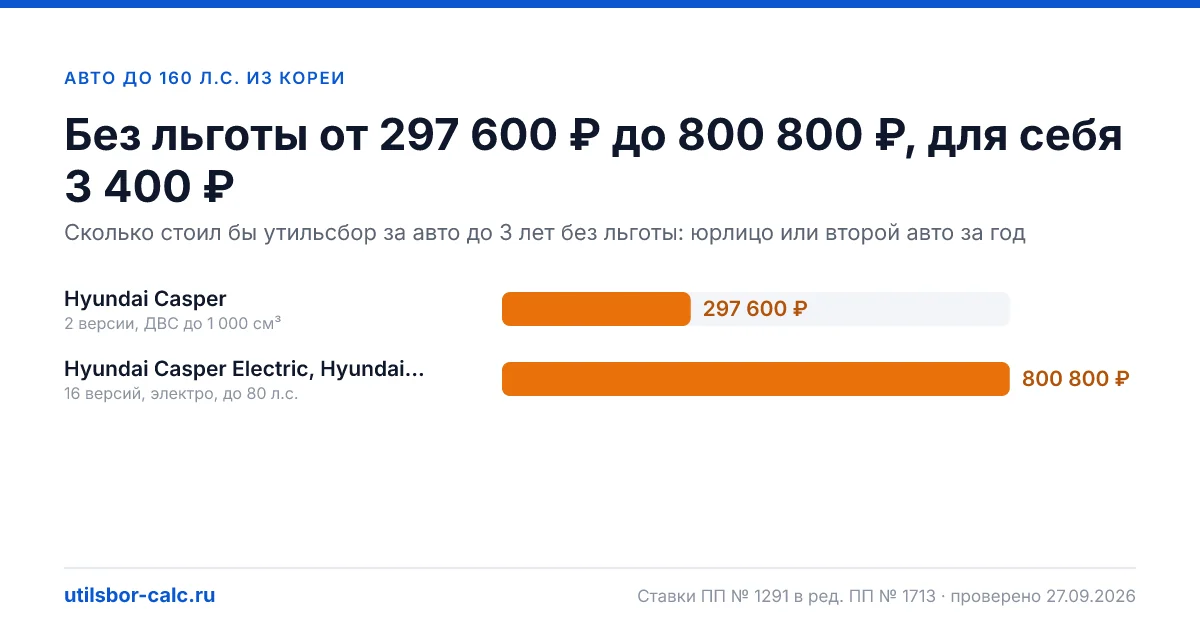 Авто до 160 л.с. из Кореи в 2026: утильсбор 3 400 ₽